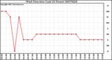 Milwaukee Weather Wind Direction (Last 24 Hours)