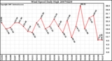 Milwaukee Weather Wind Speed Daily High