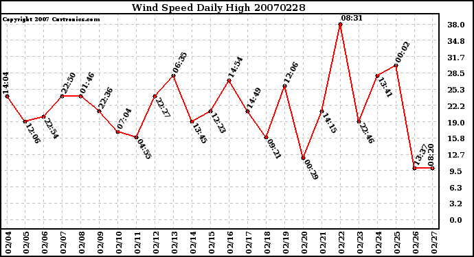 Milwaukee Weather Wind Speed Daily High