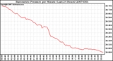 Milwaukee Weather Barometric Pressure per Minute (Last 24 Hours)