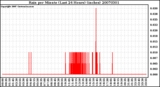 Milwaukee Weather Rain per Minute (Last 24 Hours) (inches)