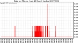 Milwaukee Weather Rain per Minute (Last 24 Hours) (inches)