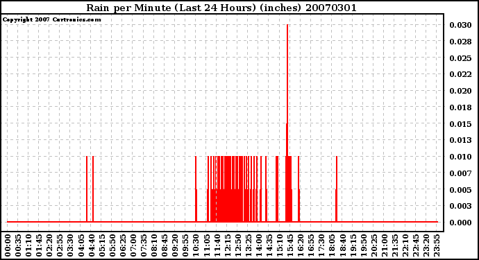 Milwaukee Weather Rain per Minute (Last 24 Hours) (inches)