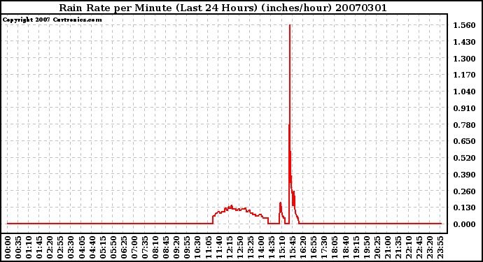 Milwaukee Weather Rain Rate per Minute (Last 24 Hours) (inches/hour)