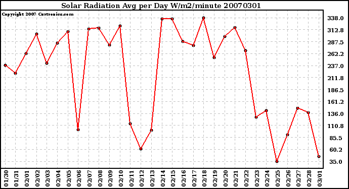 Milwaukee Weather Solar Radiation Avg per Day W/m2/minute