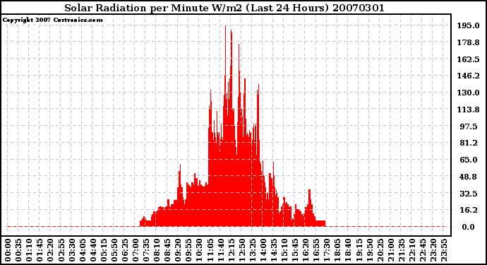 Milwaukee Weather Solar Radiation per Minute W/m2 (Last 24 Hours)