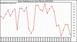 Milwaukee Weather Solar Radiation per Day KW/m2