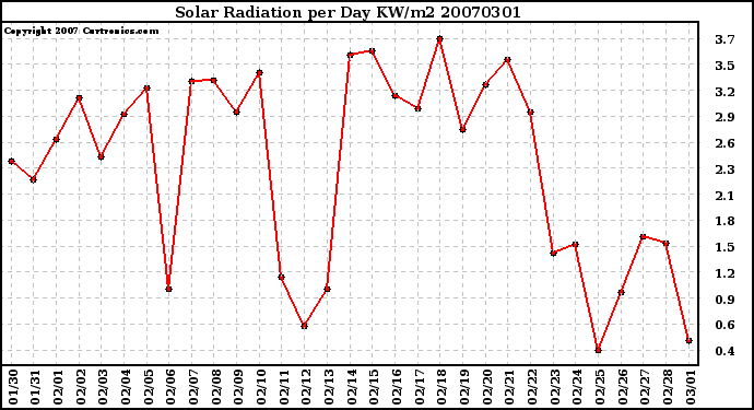 Milwaukee Weather Solar Radiation per Day KW/m2