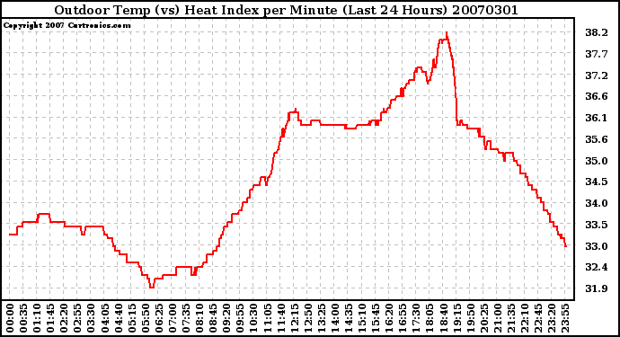 Milwaukee Weather Outdoor Temp (vs) Heat Index per Minute (Last 24 Hours)