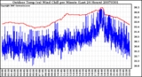 Milwaukee Weather Outdoor Temp (vs) Wind Chill per Minute (Last 24 Hours)