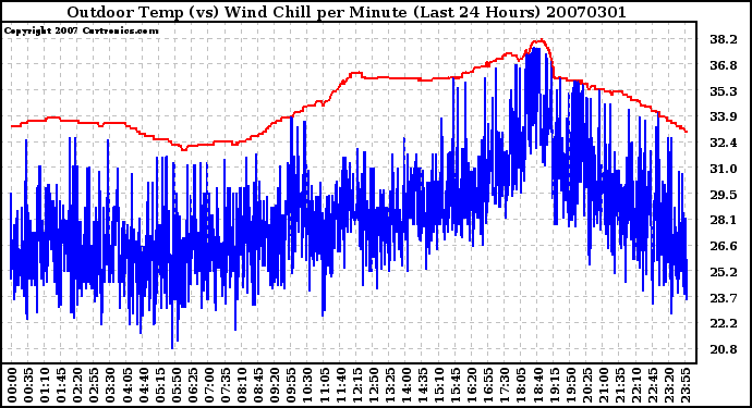 Milwaukee Weather Outdoor Temp (vs) Wind Chill per Minute (Last 24 Hours)
