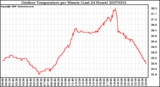 Milwaukee Weather Outdoor Temperature per Minute (Last 24 Hours)