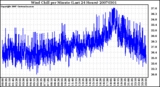 Milwaukee Weather Wind Chill per Minute (Last 24 Hours)