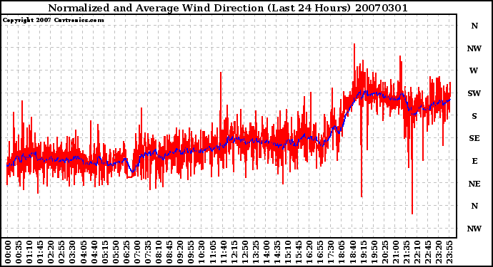 Milwaukee Weather Normalized and Average Wind Direction (Last 24 Hours)