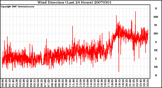 Milwaukee Weather Wind Direction (Last 24 Hours)