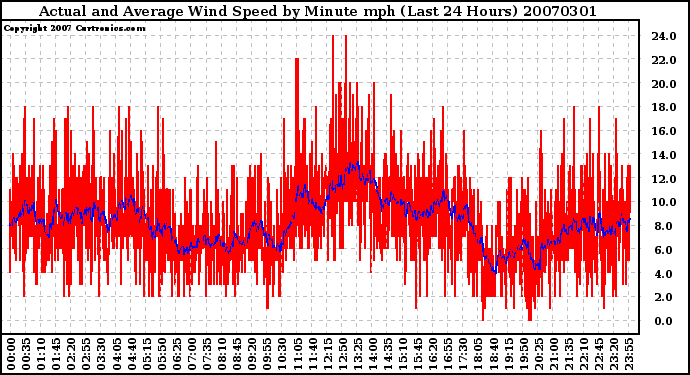 Milwaukee Weather Actual and Average Wind Speed by Minute mph (Last 24 Hours)