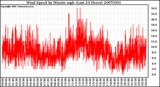 Milwaukee Weather Wind Speed by Minute mph (Last 24 Hours)