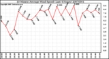 Milwaukee Weather 10 Minute Average Wind Speed (Last 4 Hours)