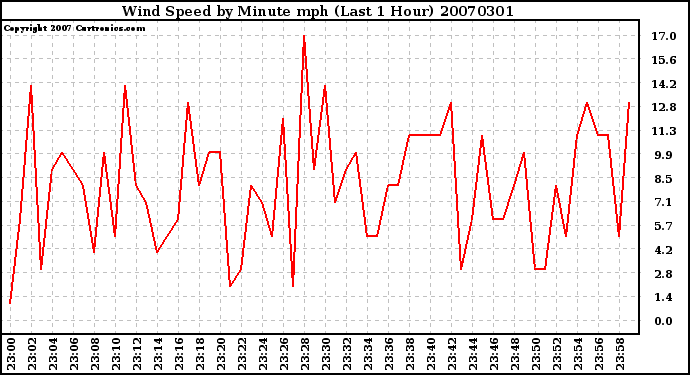 Milwaukee Weather Wind Speed by Minute mph (Last 1 Hour)