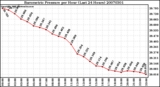 Milwaukee Weather Barometric Pressure per Hour (Last 24 Hours)