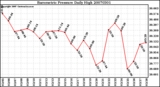 Milwaukee Weather Barometric Pressure Daily High