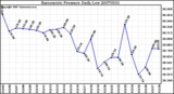 Milwaukee Weather Barometric Pressure Daily Low