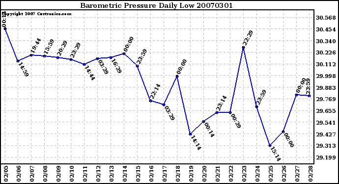 Milwaukee Weather Barometric Pressure Daily Low