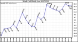 Milwaukee Weather Wind Chill Daily Low