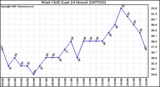 Milwaukee Weather Wind Chill (Last 24 Hours)