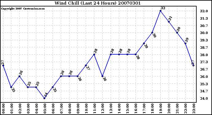 Milwaukee Weather Wind Chill (Last 24 Hours)