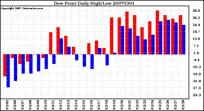 Milwaukee Weather Dew Point Daily High/Low