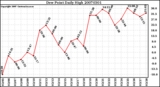 Milwaukee Weather Dew Point Daily High