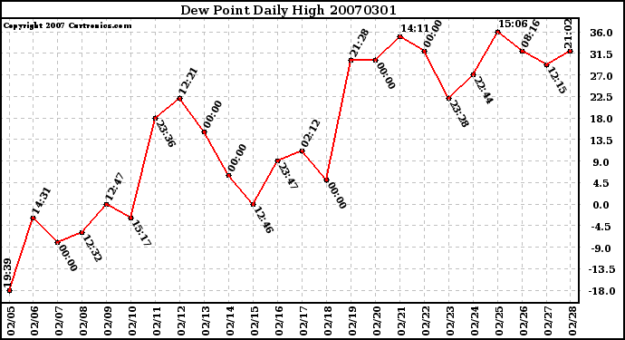 Milwaukee Weather Dew Point Daily High