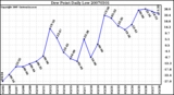 Milwaukee Weather Dew Point Daily Low