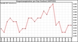 Milwaukee Weather Evapotranspiration per Day (Inches)