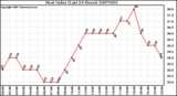 Milwaukee Weather Heat Index (Last 24 Hours)