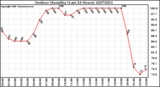 Milwaukee Weather Outdoor Humidity (Last 24 Hours)