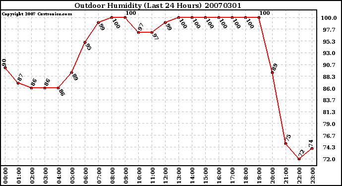 Milwaukee Weather Outdoor Humidity (Last 24 Hours)