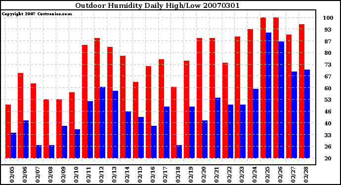 Milwaukee Weather Outdoor Humidity Daily High/Low