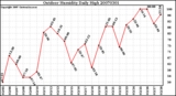 Milwaukee Weather Outdoor Humidity Daily High