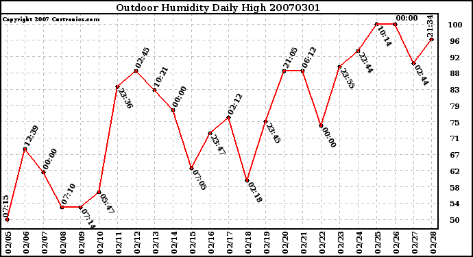 Milwaukee Weather Outdoor Humidity Daily High