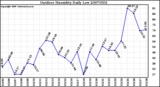 Milwaukee Weather Outdoor Humidity Daily Low