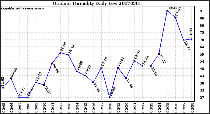 Milwaukee Weather Outdoor Humidity Daily Low