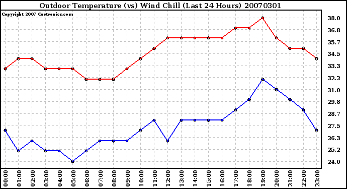 Milwaukee Weather Outdoor Temperature (vs) Wind Chill (Last 24 Hours)