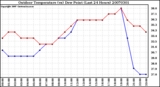 Milwaukee Weather Outdoor Temperature (vs) Dew Point (Last 24 Hours)