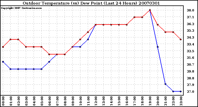 Milwaukee Weather Outdoor Temperature (vs) Dew Point (Last 24 Hours)