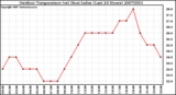 Milwaukee Weather Outdoor Temperature (vs) Heat Index (Last 24 Hours)