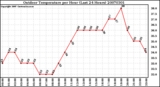 Milwaukee Weather Outdoor Temperature per Hour (Last 24 Hours)