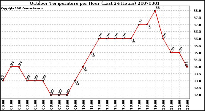 Milwaukee Weather Outdoor Temperature per Hour (Last 24 Hours)