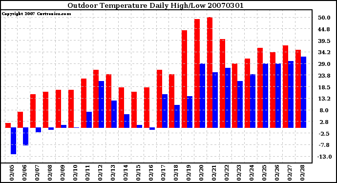 Milwaukee Weather Outdoor Temperature Daily High/Low